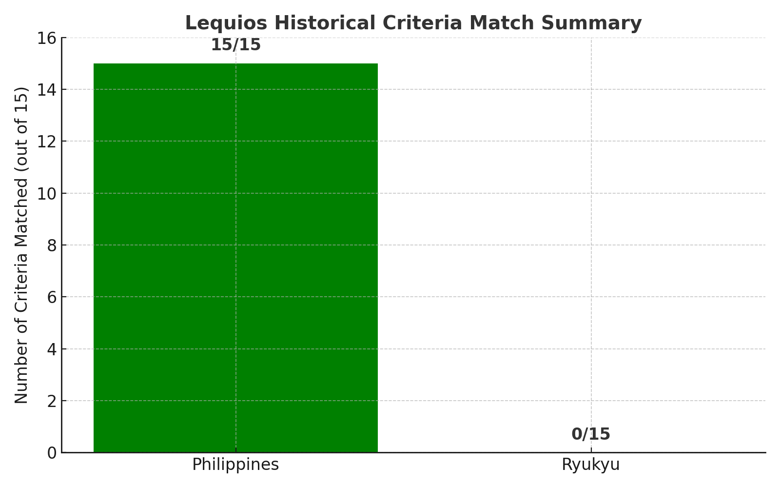 Lequios Major Criteria Chart